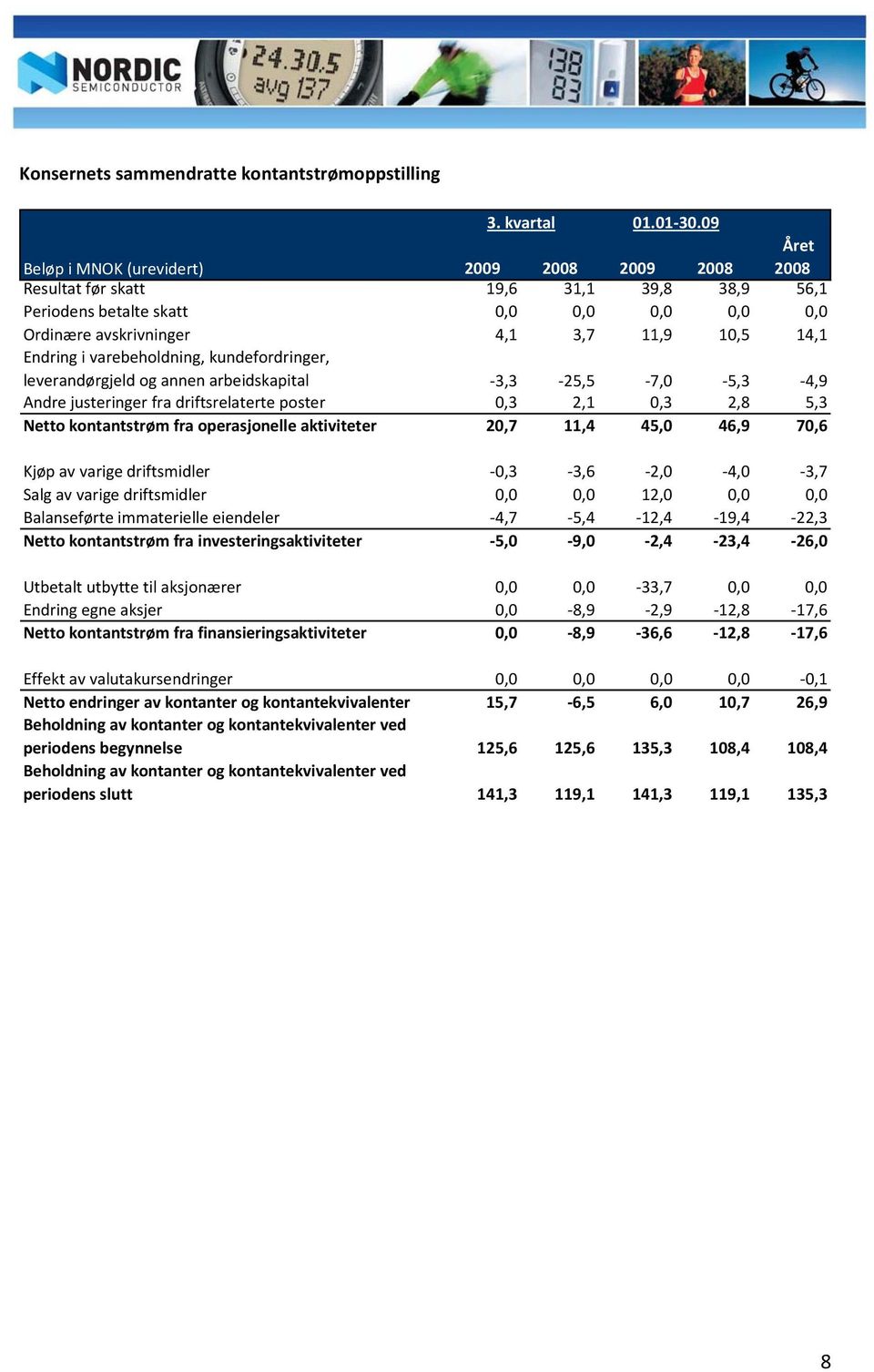 i varebeholdning, kundefordringer, leverandørgjeld og annen arbeidskapital 3,3 25,5 7,0 5,3 4,9 Andre justeringer fra driftsrelaterte poster 0,3 2,1 0,3 2,8 5,3 Netto kontantstrøm fra operasjonelle