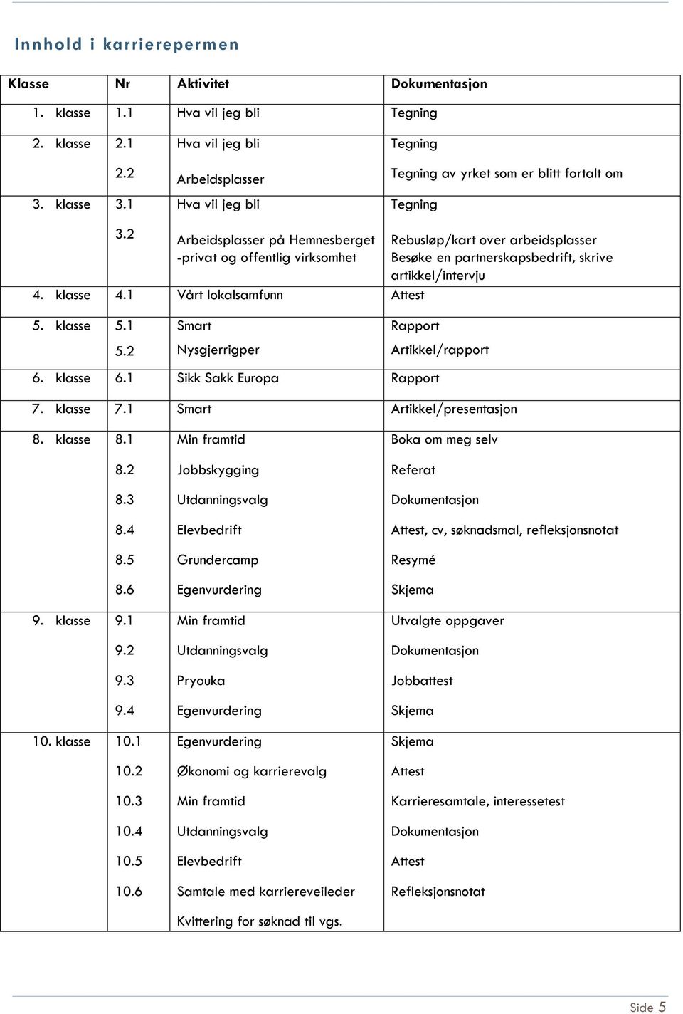 4.1 Vårt lokalsamfunn Attest 5. 5.1 5.2 Smart Nysgjerrigper Rebusløp/kart over arbeidsplasser Besøke en partnerskapsbedrift, skrive artikkel/intervju Rapport 6.