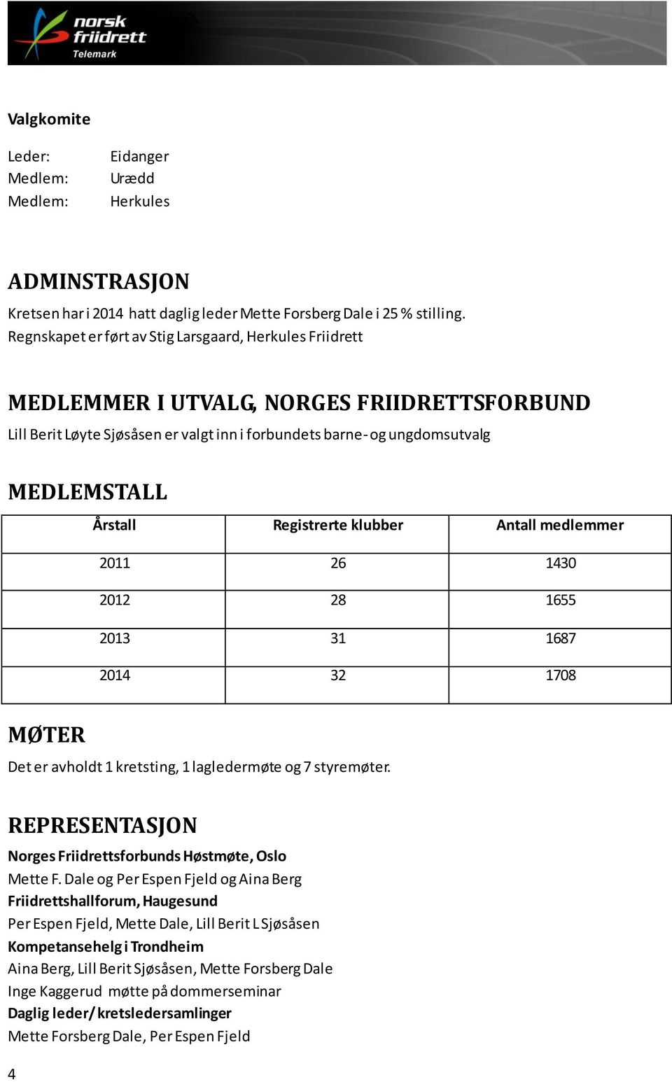 Registrerte klubber Antall medlemmer 2011 26 1430 2012 28 1655 2013 31 1687 2014 32 1708 MØTER Det er avholdt 1 kretsting, 1 lagledermøte og 7 styremøter.