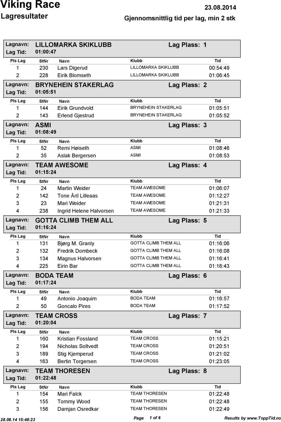 : 01:15:24 TEAM AWESOME Lag Plass: 4 1 24 Martin Weider TEAM AWESOME 01:06:07 2 142 Tone Åril Lilleaas TEAM AWESOME 01:12:27 3 23 Mari Weider TEAM AWESOME 01:21:31 4 238 Ingrid Helene Halvorsen TEAM