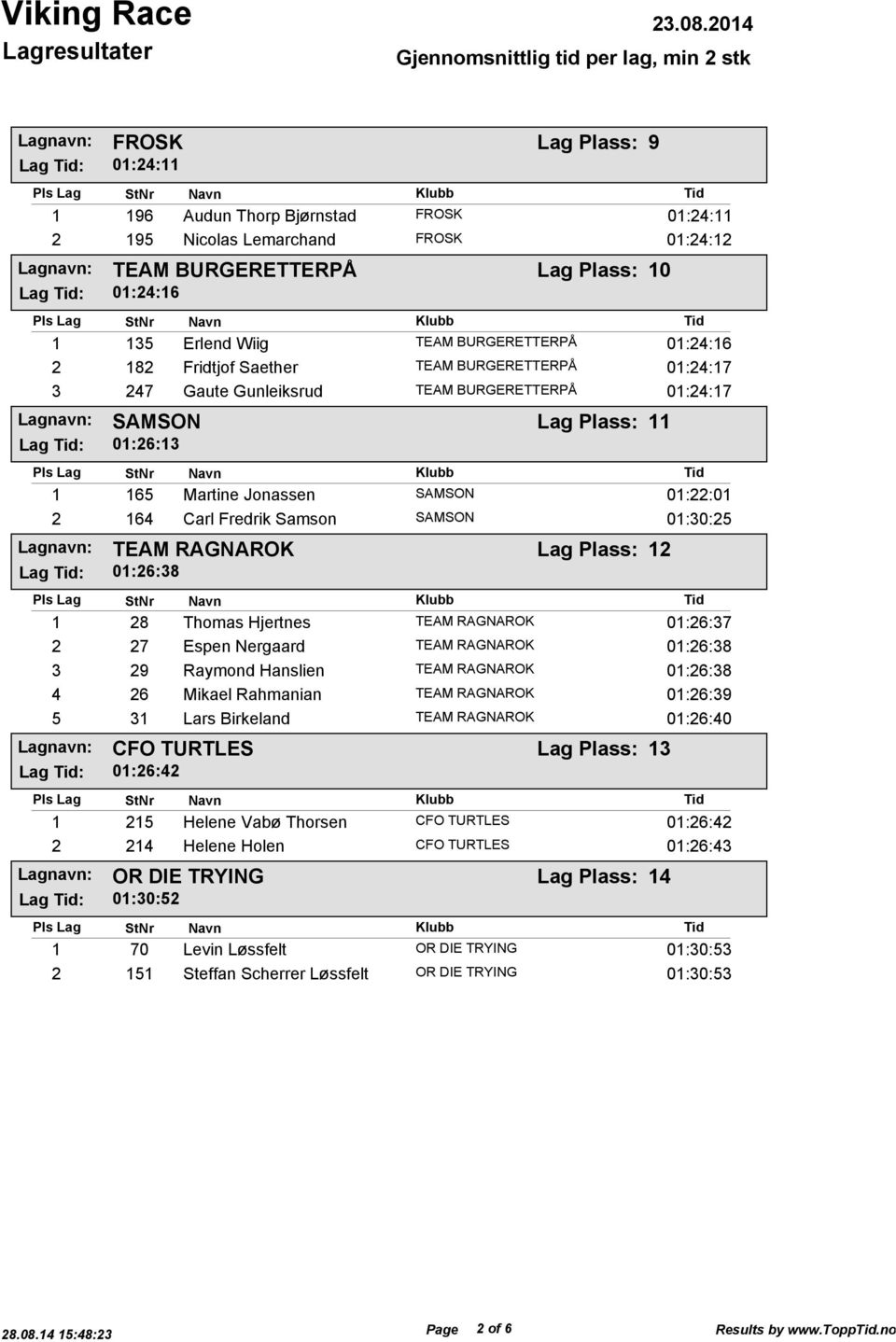 01:22:01 2 164 Carl Fredrik Samson SAMSON 01:30:25 Lag : 01:26:38 TEAM RAGNAROK Lag Plass: 12 1 28 Thomas Hjertnes TEAM RAGNAROK 01:26:37 2 27 Espen Nergaard TEAM RAGNAROK 01:26:38 3 29 Raymond