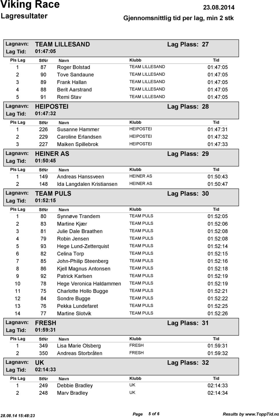 01:50:45 Lag Plass: 29 1 149 Andreas Hanssveen HEINER AS 01:50:43 2 148 Ida Langdalen Kristiansen HEINER AS 01:50:47 TEAM PULS Lag : 01:52:15 Lag Plass: 30 1 80 Synnøve Trandem TEAM PULS 01:52:05 2