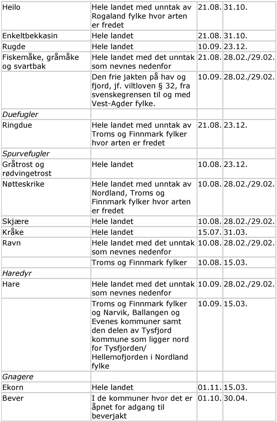 Rugde Hele landet Fiskemåke, gråmåke og svartbak Duefugler Ringdue Spurvefugler Gråtrost og rødvingetrost Nøtteskrike Hele landet med unntak av Troms og Finnmark fylker hvor arten er fredet 21.08. 28.