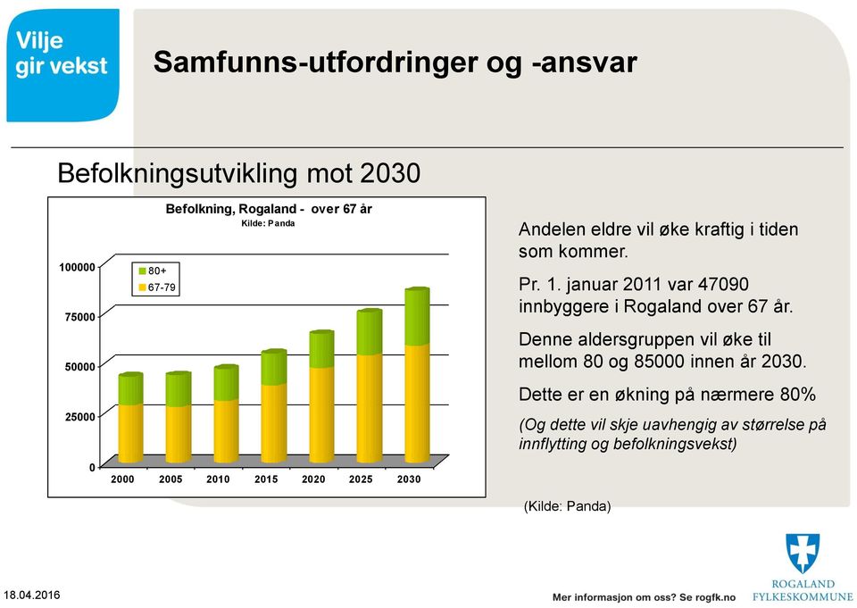 januar 2011 var 47090 innbyggere i Rogaland over 67 år. Denne aldersgruppen vil øke til mellom 80 og 85000 innen år 2030.