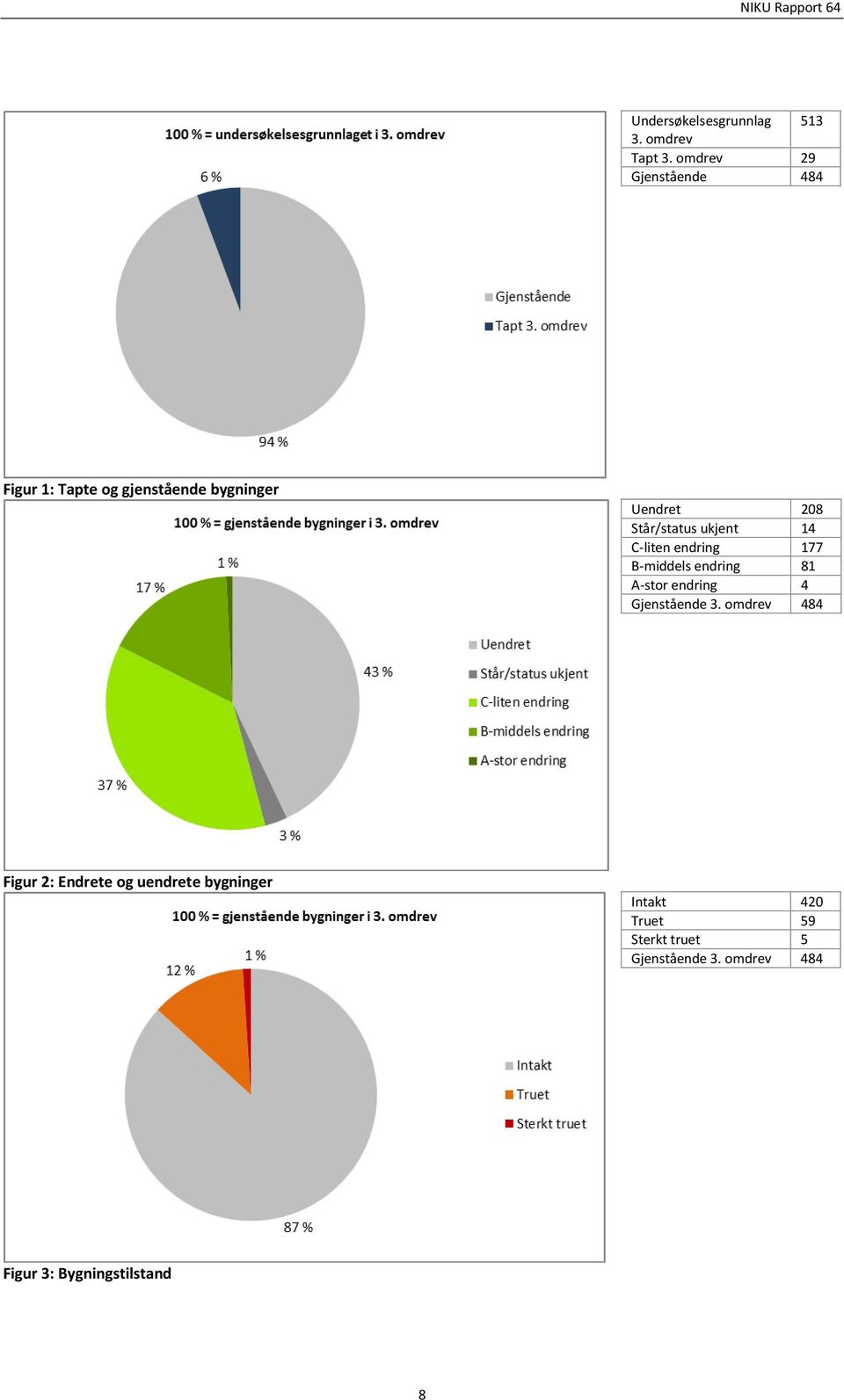 Står/status ukjent 14 C-liten endring 177 B-middels endring 81 A-stor endring 4