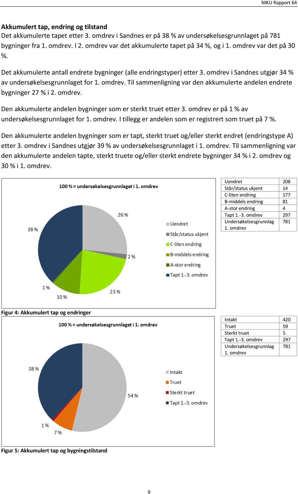 omdrev i Sandnes utgjør 34 % av undersøkelsesgrunnlaget for 1. omdrev. Til sammenligning var den akkumulerte andelen endrete bygninger 27 % i 2. omdrev. Den akkumulerte andelen bygninger som er sterkt truet etter 3.