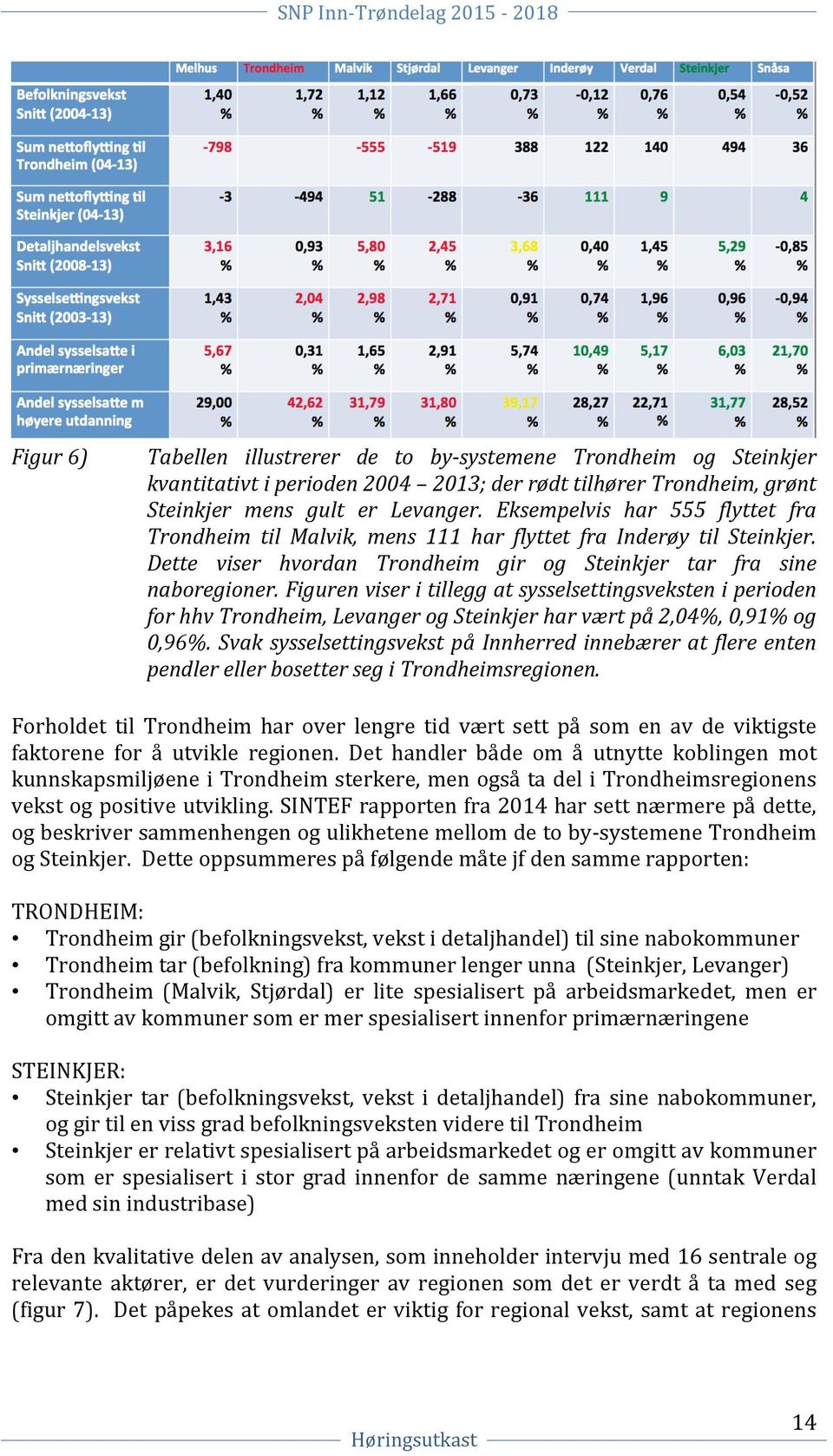 Figuren viser i tillegg at sysselsettingsveksten i perioden for hhv Trondheim, Levanger og Steinkjer har vært på 2,04%, 0,91% og 0,96%.