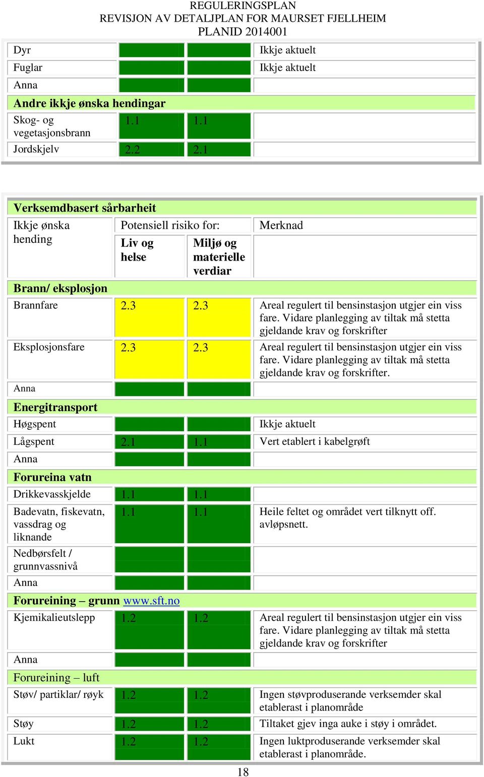 3 Areal regulert til bensinstasjon utgjer ein viss fare. Vidare planlegging av tiltak må stetta gjeldande krav og forskrifter Eksplosjonsfare 2.3 2.