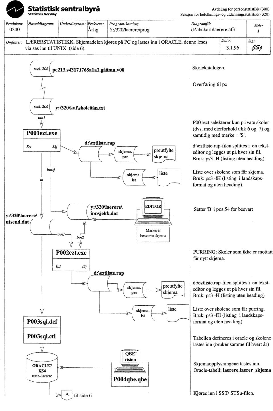 Skjemadelen kjøres på PC og lastes inn i ORACLE, denne leses via sas inn til UNIX (side 6). Dato: 3.1.96 Sign. (red. 206 pc213.s43171768alal.gååmn..00 Skolekatalogen. Overføring til pc (rect.