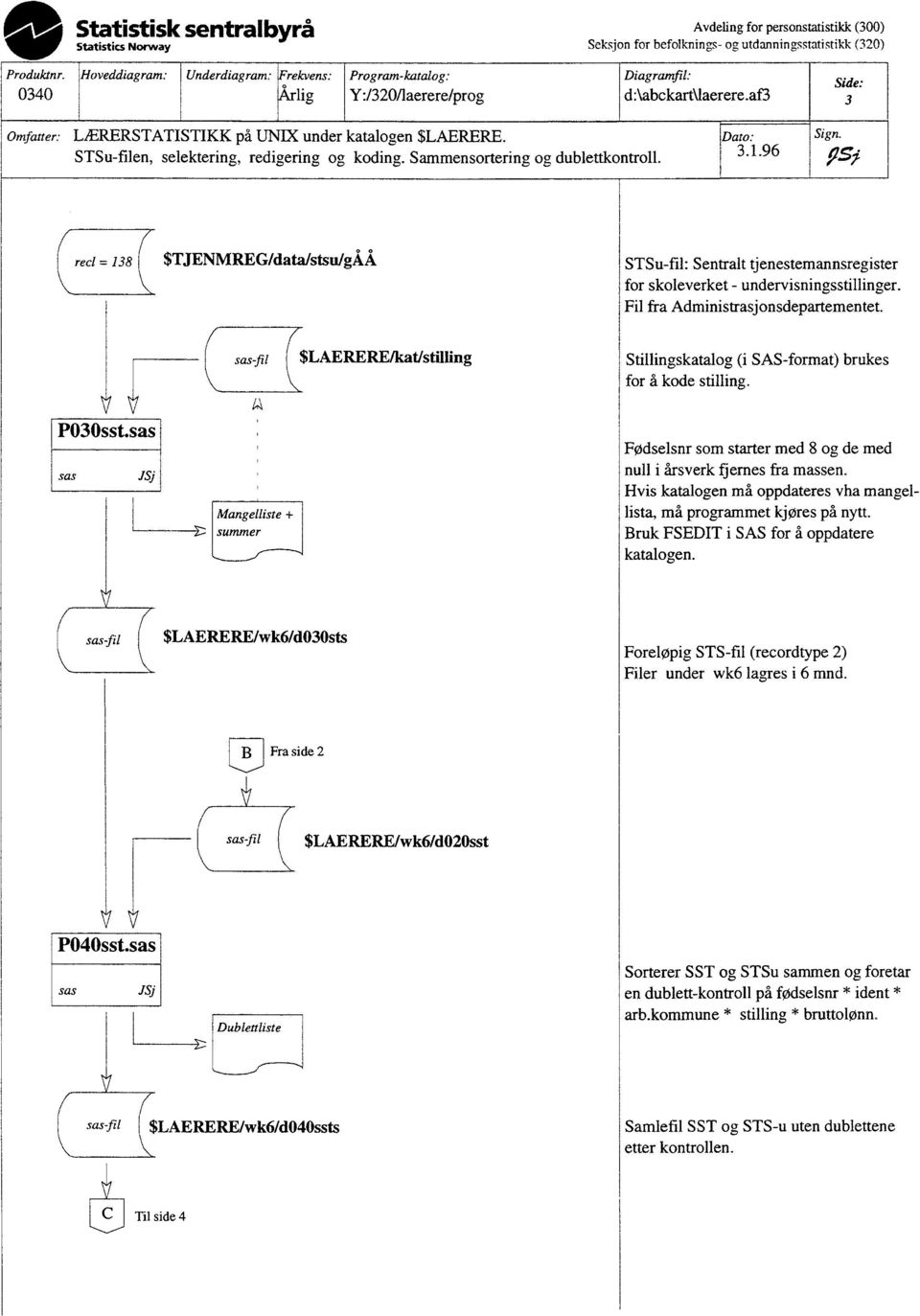 daabckart\laerere.af3 Side: 3 Omfatter: LÆRERSTATISTIKK på UNIX under katalogen $LAERERE. STSu-filen, selektering, redigering og koding. Sammensortering og dublettkontroll. Dato: 3.1.96 Sign.