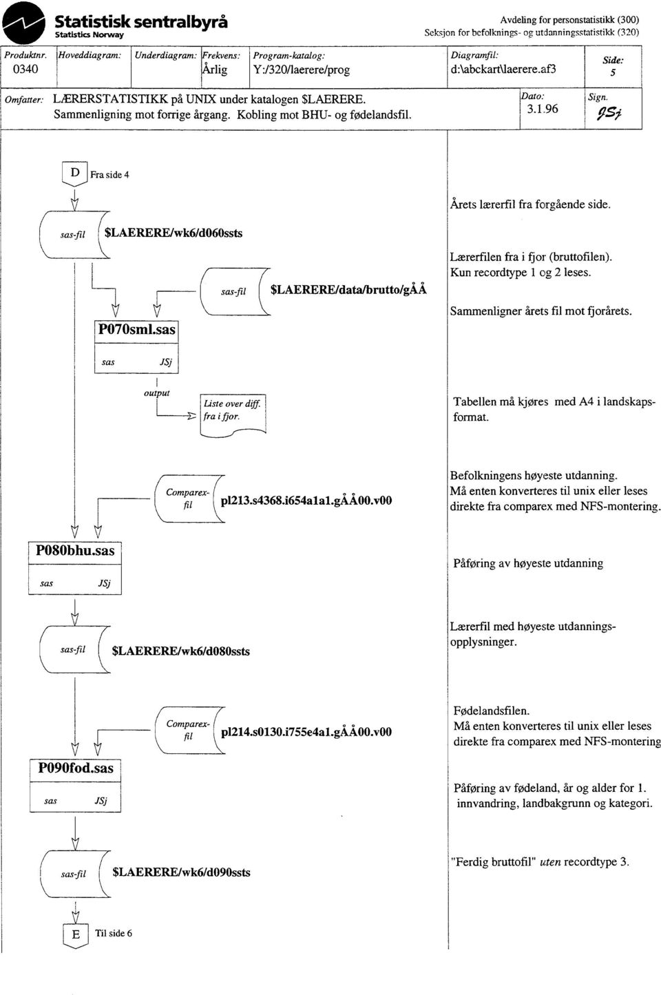 Diagramfil: daabckart\laerere.af3 Side: 5 Omfatter: LÆRERSTATISTIKK på UNIX under katalogen $LAERERE. Sammenligning mot forrige årgang. Kobling mot BHU- og fødelandsfil. Dato: 3.1.96 Sign.