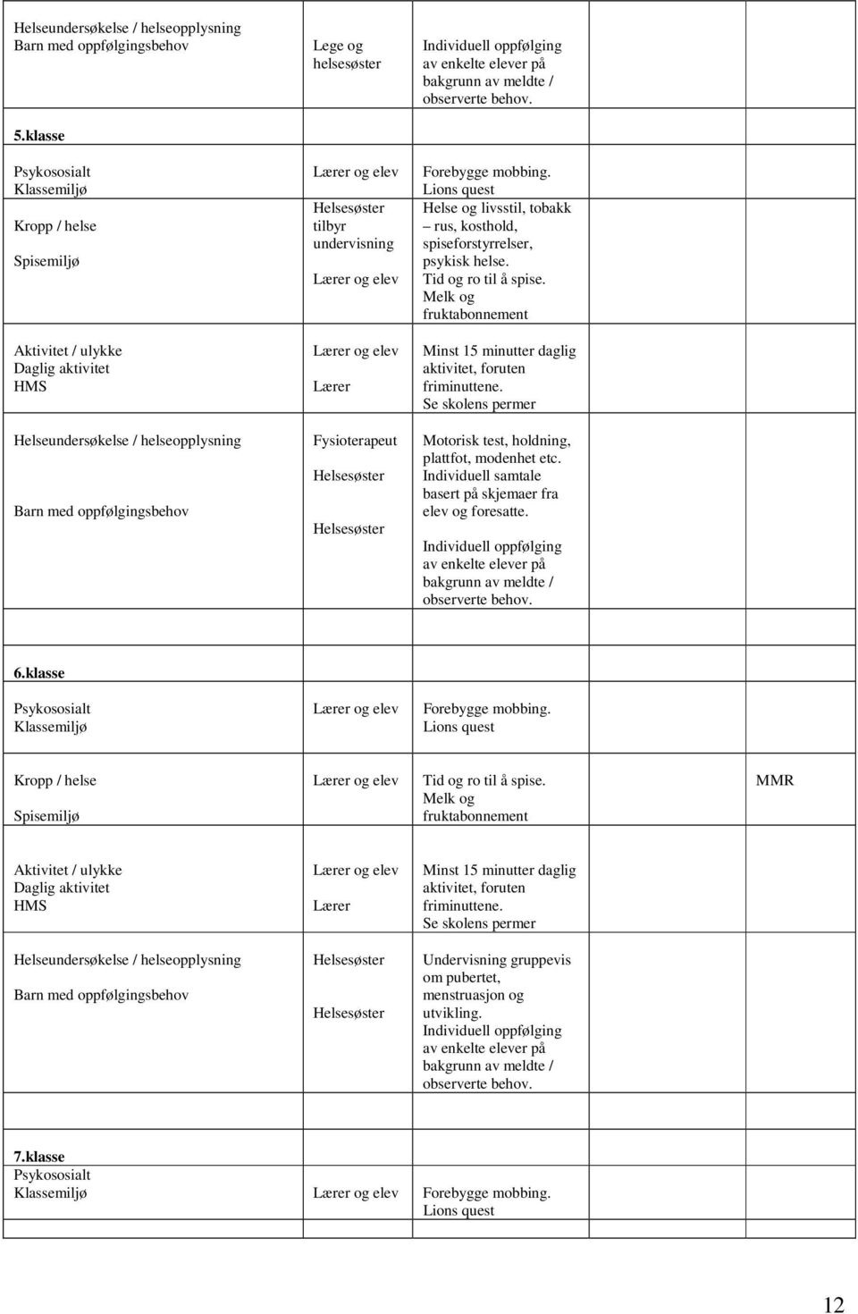 Melk og fruktabonnement Aktivitet / ulykke Minst 15 minutter daglig Se skolens permer Barn med oppfølgingsbehov Fysioterapeut Motorisk test, holdning, plattfot, modenhet etc.