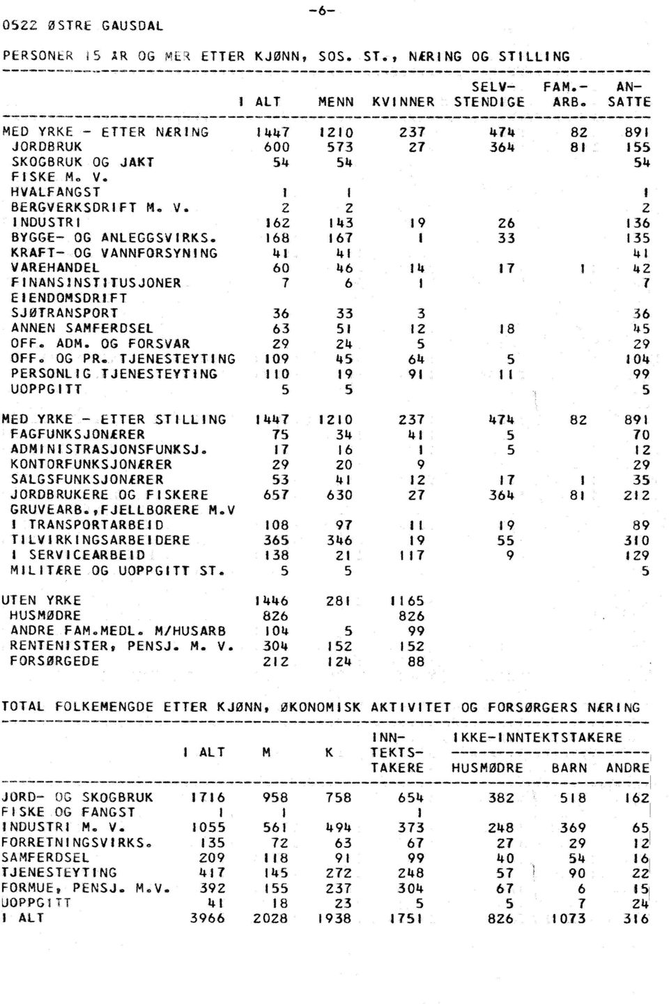 168 167 5 KRAFT- OG VANNFORSYNING 1 1 1 17 VAREHANDEL 60 6 1 2 FINANSINST)TUSJONER ElENDOMSDRIFT SJOTRANSPORT 36 33 3 36 18 ANNEN SAMFERDSEL 63 51 5 OFF. ADM. 06 FORSVAR 29 2 29 OFF. OG PR.