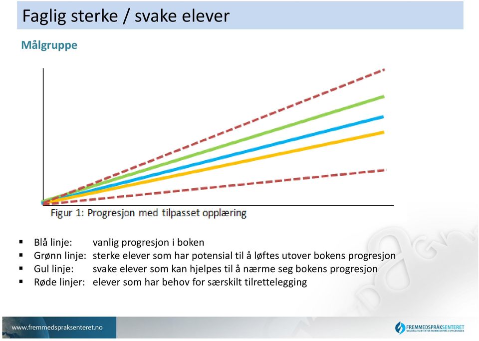 bokens progresjon Gul linje: svake elever som kan hjelpes til å nærme seg