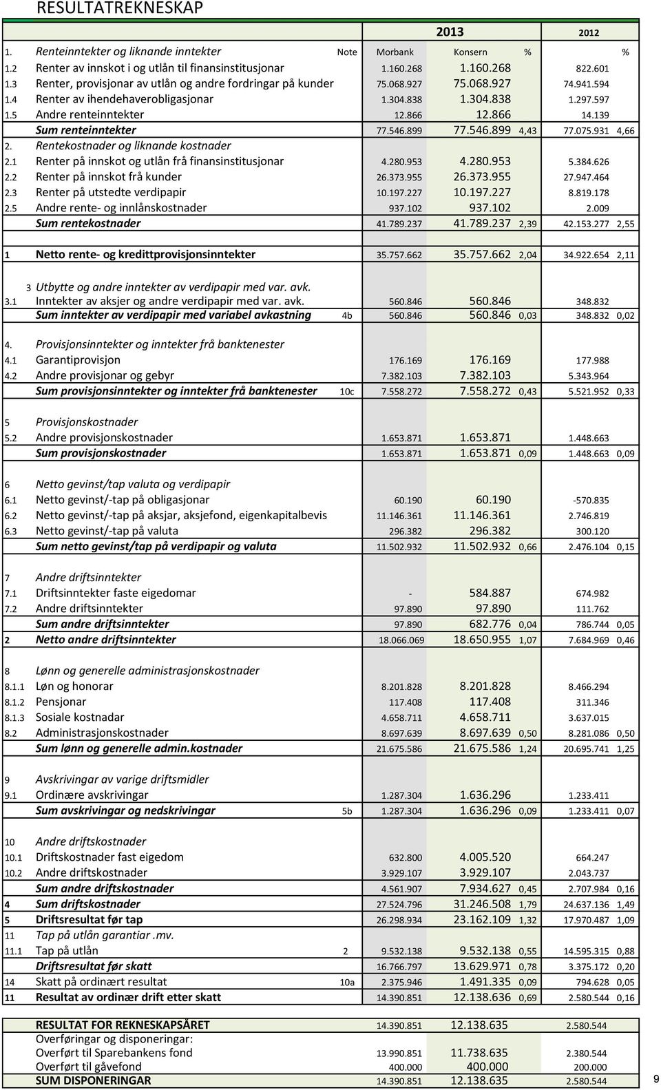 866 14.139 Sum renteinntekter 77.546.899 77.546.899 4,43 77.075.931 4,66 2. Rentekostnader og liknande kostnader 2.1 Renter på innskot og utlån frå finansinstitusjonar 4.280.953 4.280.953 5.384.626 2.