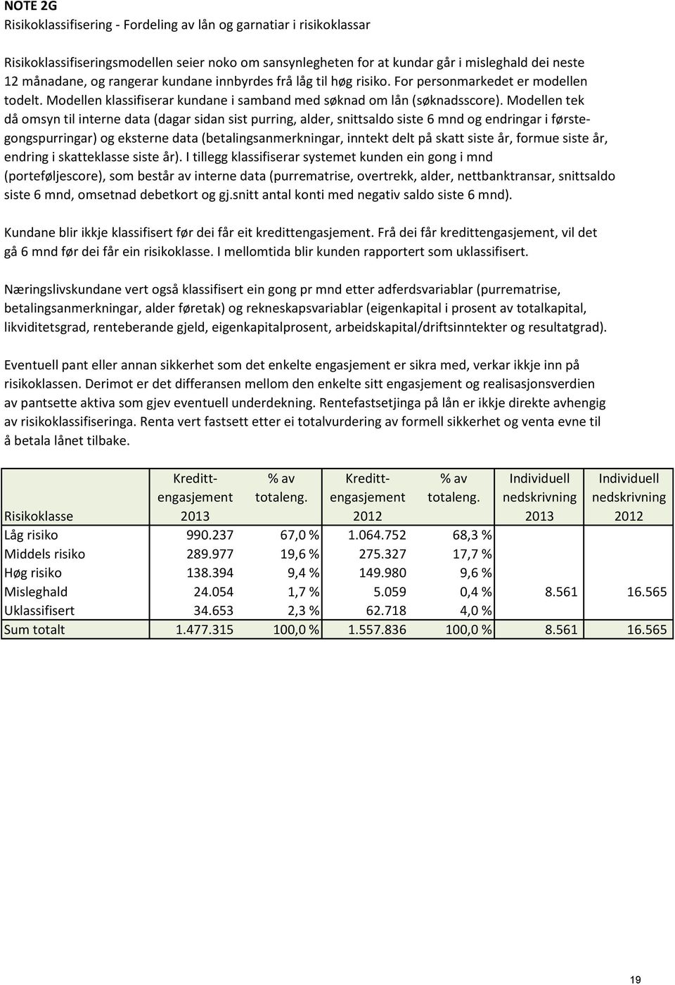 Modellen tek då omsyn til interne data (dagar sidan sist purring, alder, snittsaldo siste 6 mnd og endringar i førstegongspurringar) og eksterne data (betalingsanmerkningar, inntekt delt på skatt