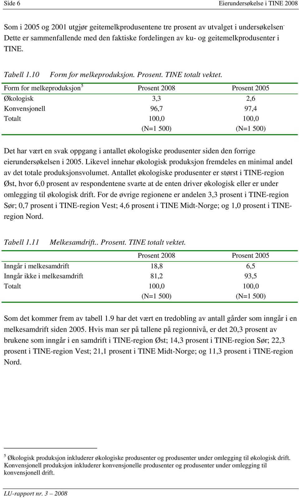 Form for melkeproduksjon 5 Prosent 2008 Prosent 2005 Økologisk 3,3 2,6 Konvensjonell 96,7 97,4 Totalt 100,0 100,0 (N=1 500) (N=1 500) Det har vært en svak oppgang i antallet økologiske produsenter