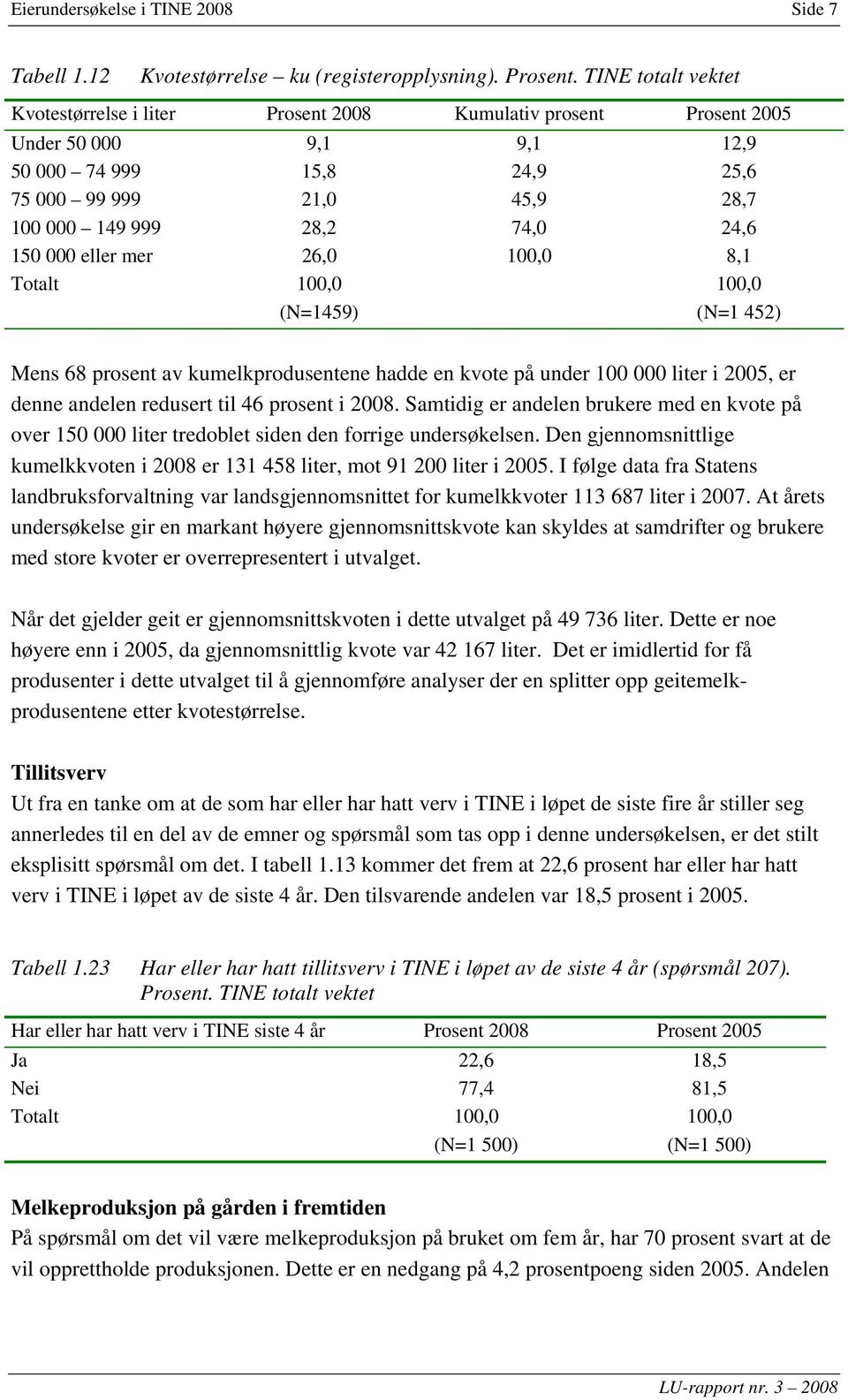 24,6 150 000 eller mer 26,0 100,0 8,1 Totalt 100,0 100,0 (N=1459) (N=1 452) Mens 68 prosent av kumelkprodusentene hadde en kvote på under 100 000 liter i 2005, er denne andelen redusert til 46