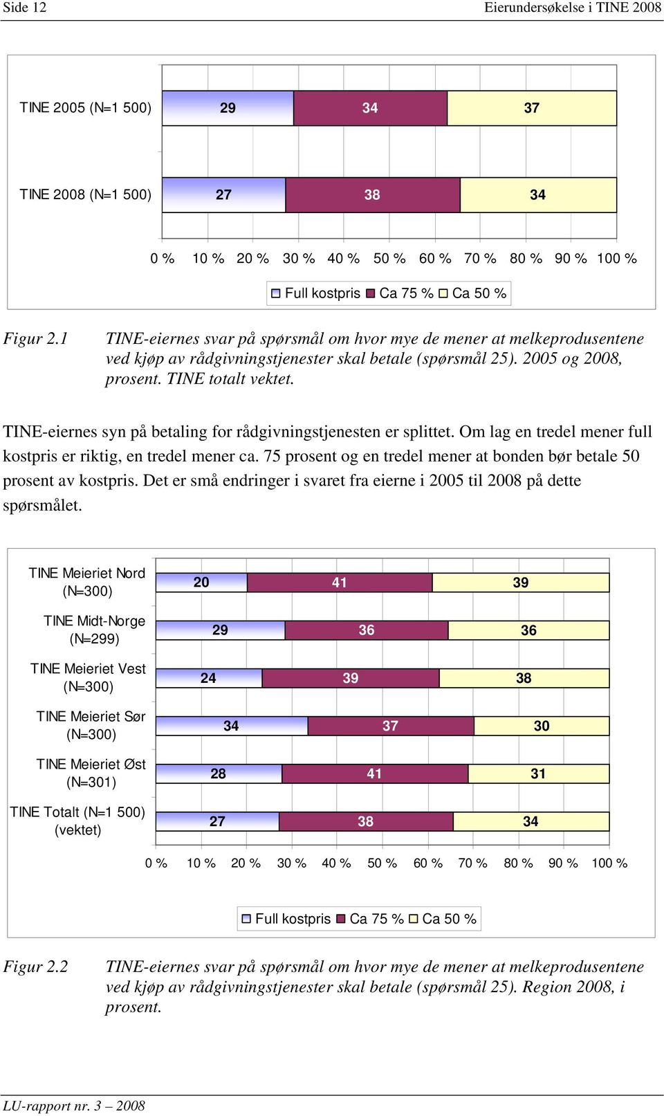 TINE-eiernes syn på betaling for rådgivningstjenesten er splittet. Om lag en tredel mener full kostpris er riktig, en tredel mener ca.