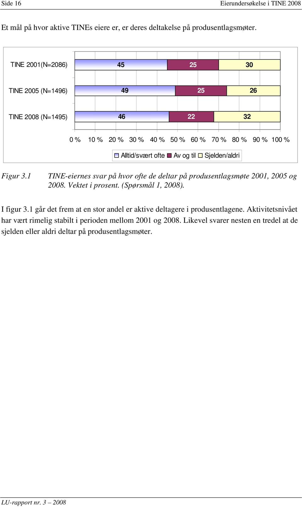 Sjelden/aldri Figur 3.1 TINE-eiernes svar på hvor ofte de deltar på produsentlagsmøte 2001, 2005 og 2008. Vektet i prosent. (Spørsmål 1, 2008). I figur 3.