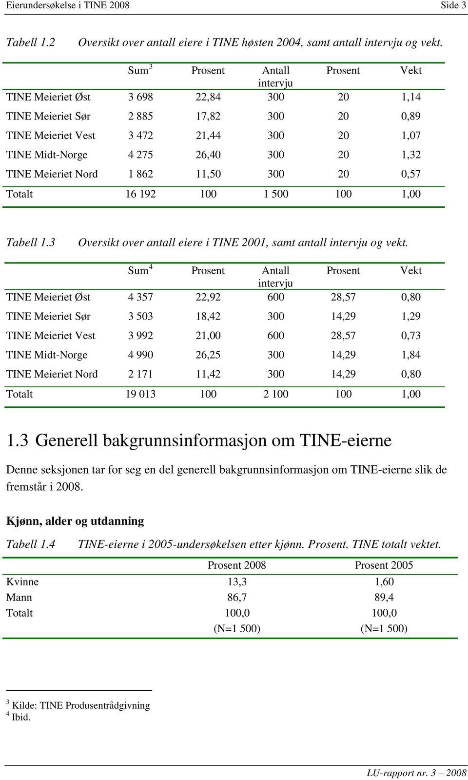 20 1,32 TINE Meieriet Nord 1 862 11,50 300 20 0,57 Totalt 16 192 100 1 500 100 1,00 Tabell 1.3 Oversikt over antall eiere i TINE 2001, samt antall intervju og vekt.