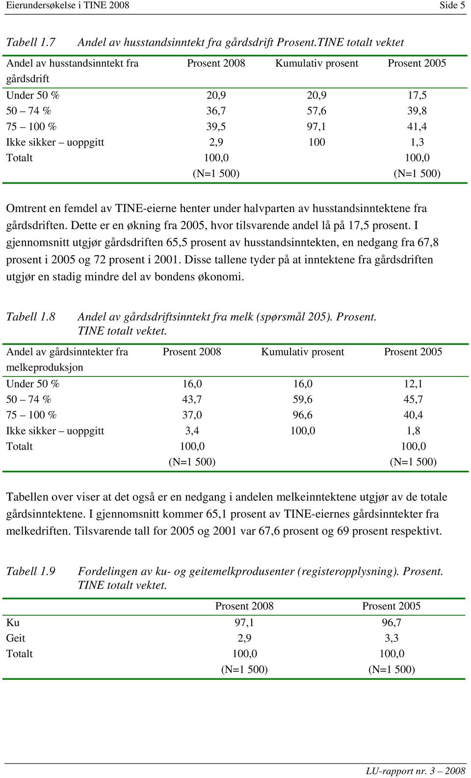 2,9 100 1,3 Totalt 100,0 100,0 (N=1 500) (N=1 500) Omtrent en femdel av TINE-eierne henter under halvparten av husstandsinntektene fra gårdsdriften.