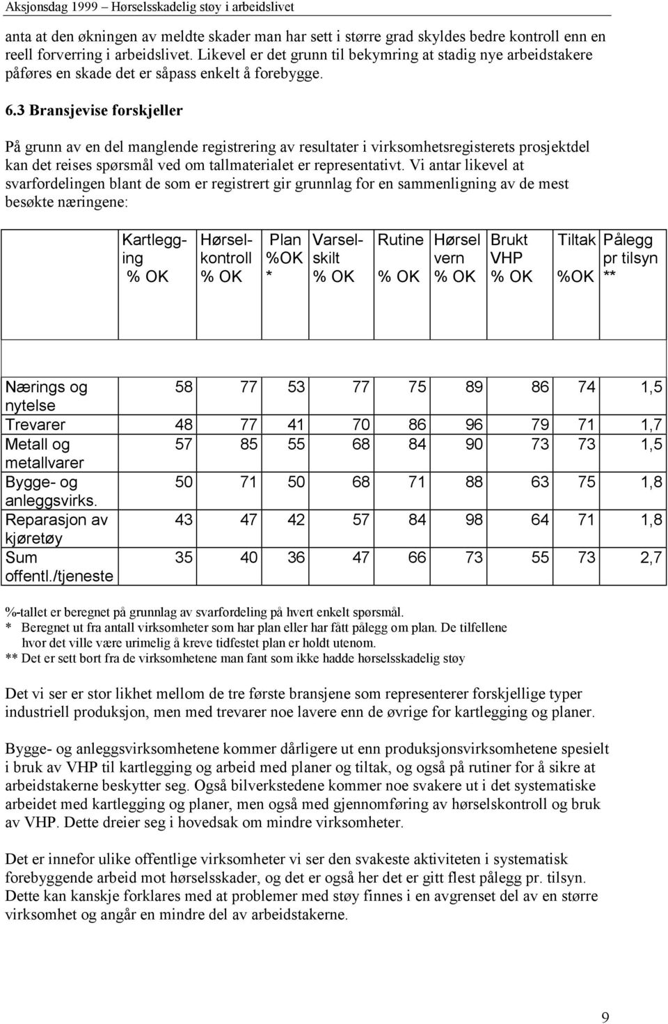 3 Bransjevise forskjeller På grunn av en del manglende registrering av resultater i virksomhetsregisterets prosjektdel kan det reises spørsmål ved om tallmaterialet er representativt.