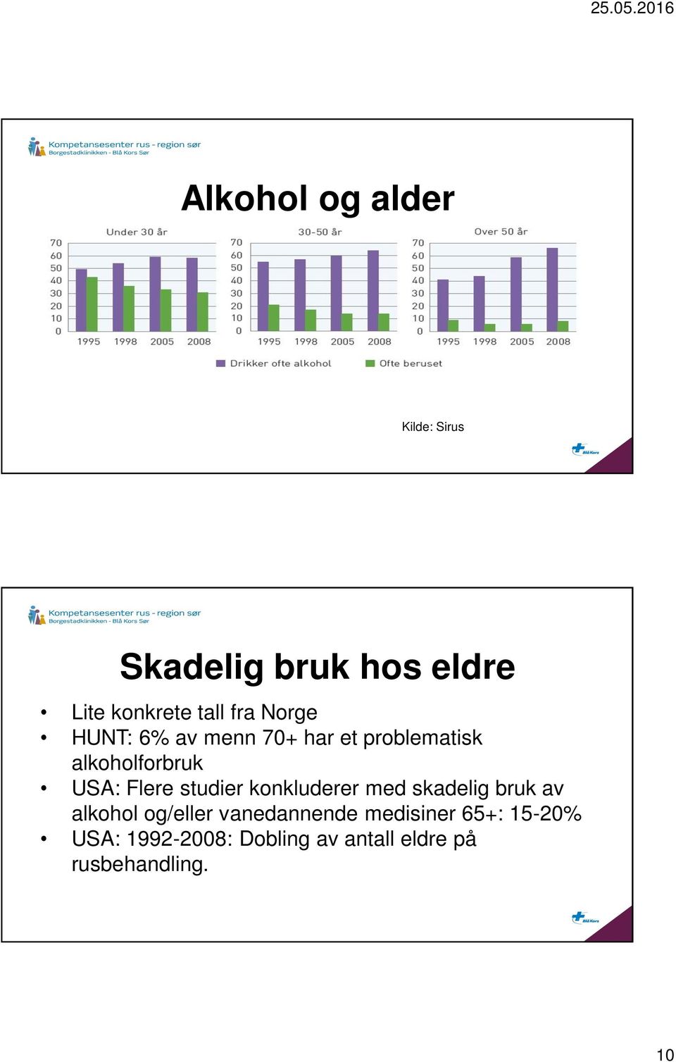 Flere studier konkluderer med skadelig bruk av alkohol og/eller