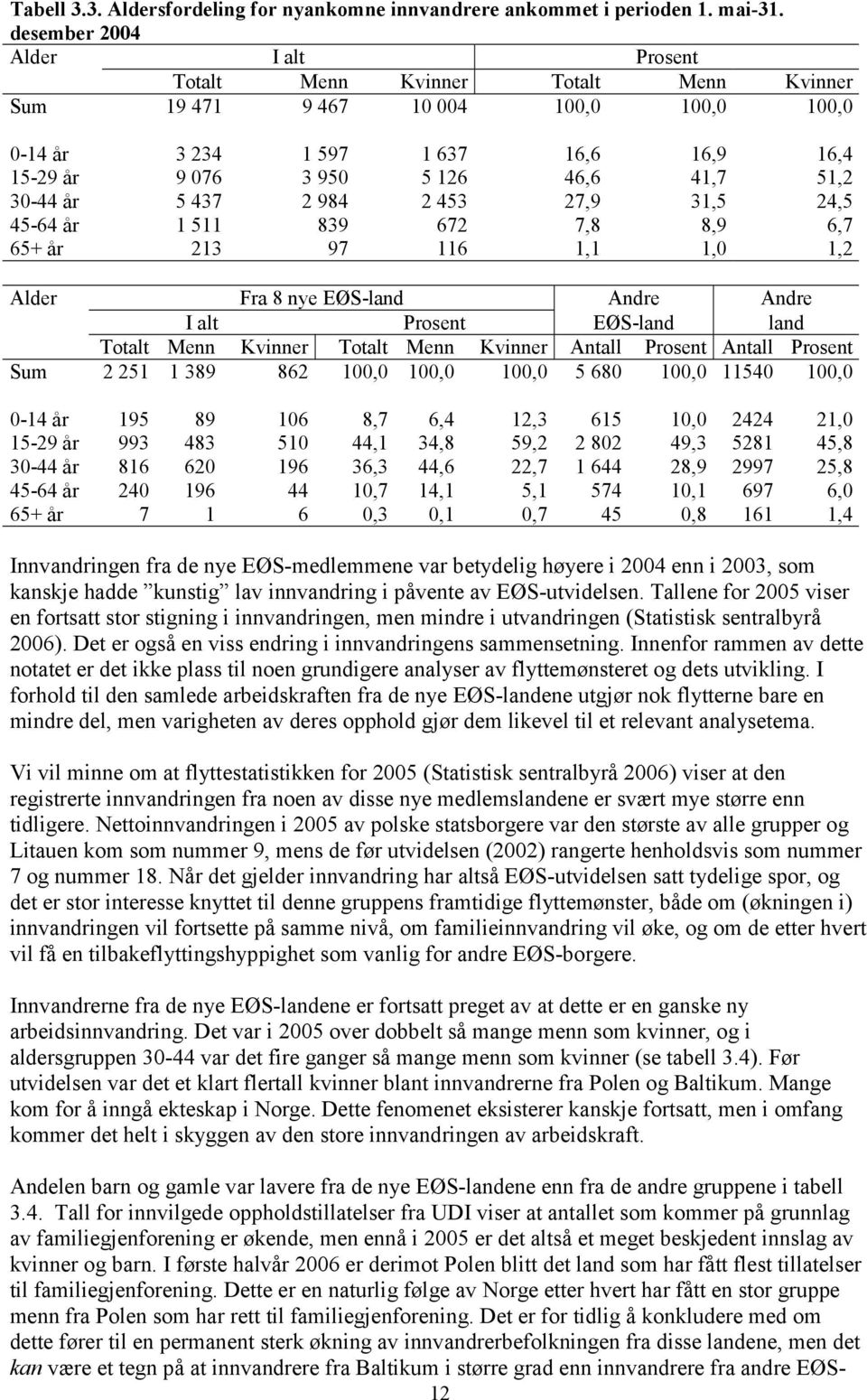 511 839 672 7,8 8,9 6,7 65+ år 213 97 116 1,1 1,0 1,2 Alder Fra 8 nye EØS-land Andre Andre EØS-land land Antall Antall Sum 2 251 1 389 862 100,0 100,0 100,0 5 680 100,0 11540 100,0 0-14 år 195 89 106