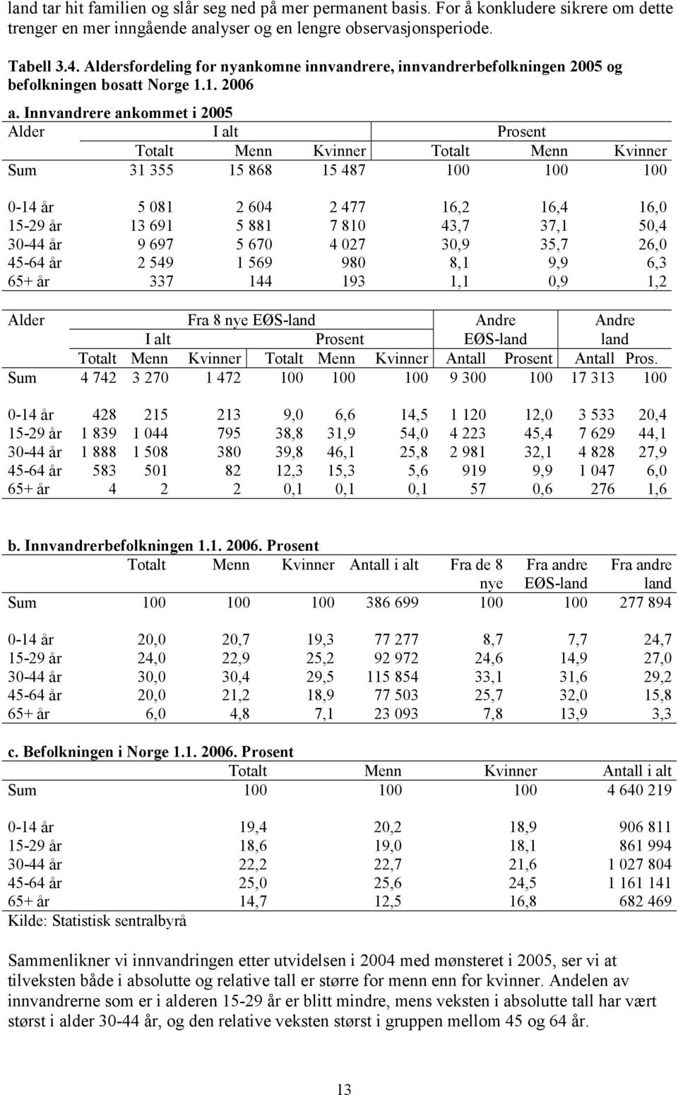 Innvandrere ankommet i 2005 Alder Sum 31 355 15 868 15 487 100 100 100 0-14 år 5 081 2 604 2 477 16,2 16,4 16,0 15-29 år 13 691 5 881 7 810 43,7 37,1 50,4 30-44 år 9 697 5 670 4 027 30,9 35,7 26,0