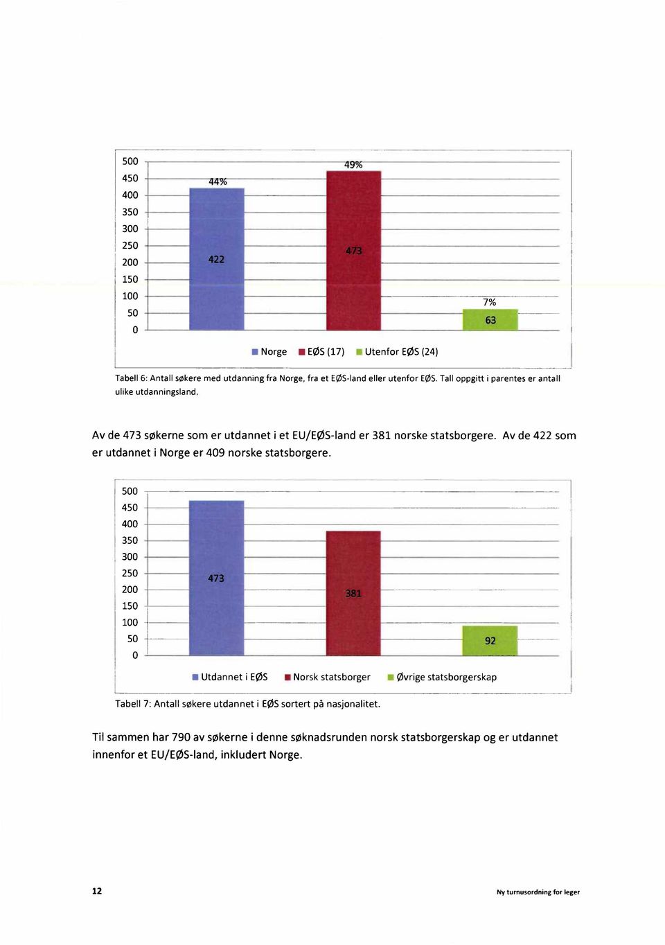 Av de 422 som er utdannet i Norge er 409 norske statsborgere.