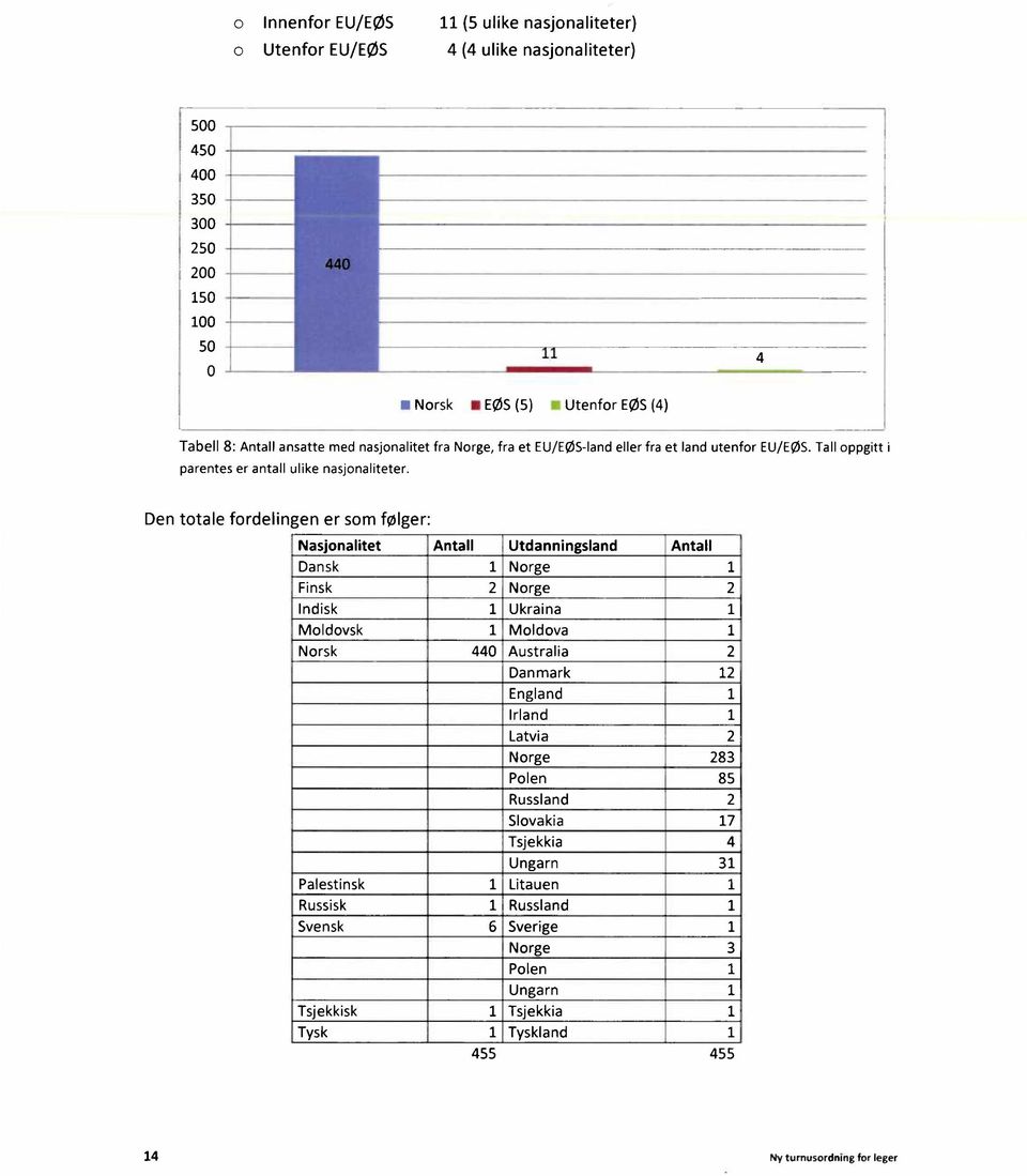 Den totale fordelingen er som følger: Nasjonalitet Antall Utdanningsland Antall Dansk 1 Norge 1 Finsk 2 Norge 2 Indisk 1 Ukraina 1 Moldovsk 1 Moldova 1 Norsk 440 Australia 2 Danmark 12