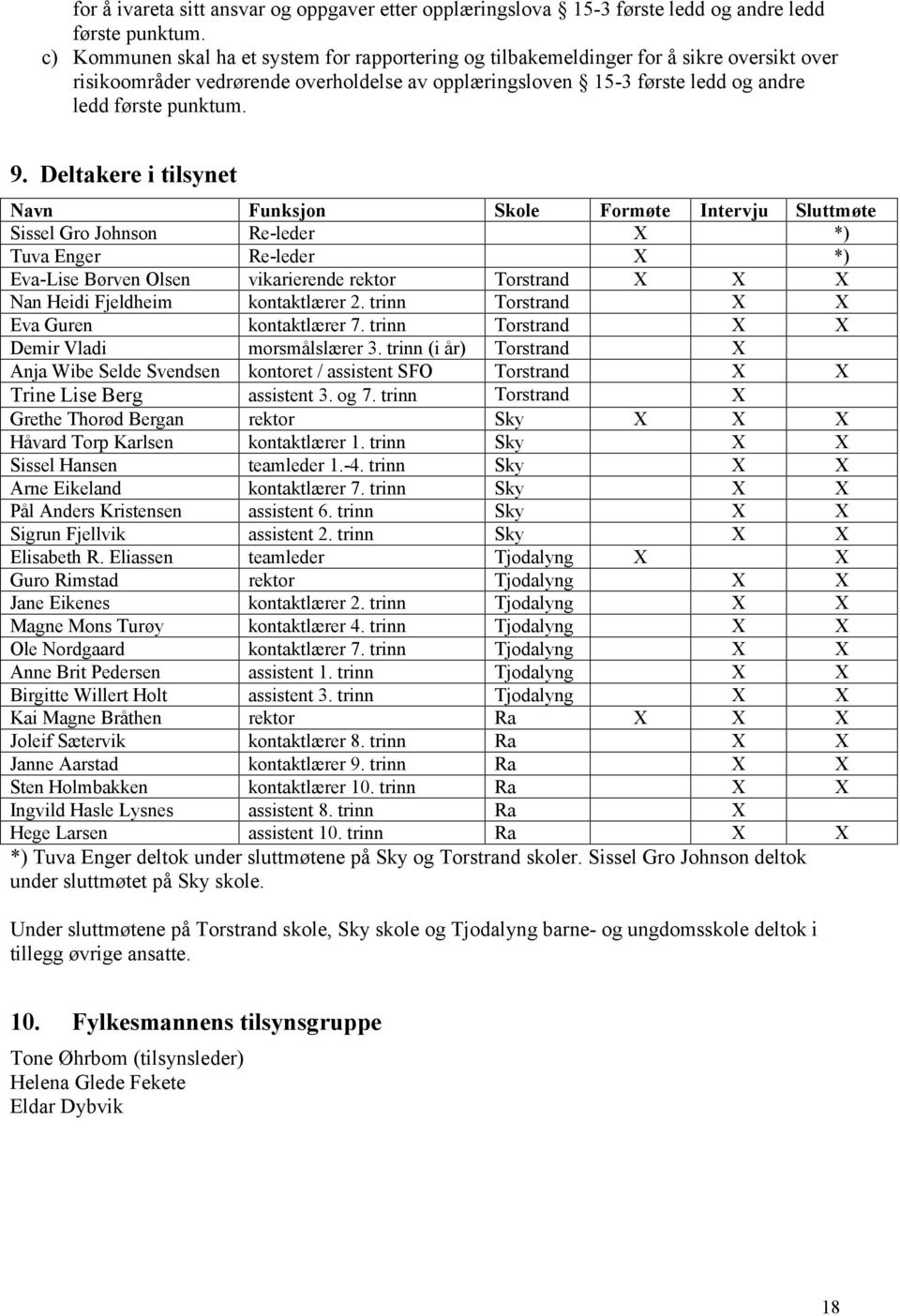 Deltakere i tilsynet Navn Funksjon Skole Formøte Intervju Sluttmøte Sissel Gro Johnson Re-leder X *) Tuva Enger Re-leder X *) Eva-Lise Børven Olsen vikarierende rektor Torstrand X X X Nan Heidi