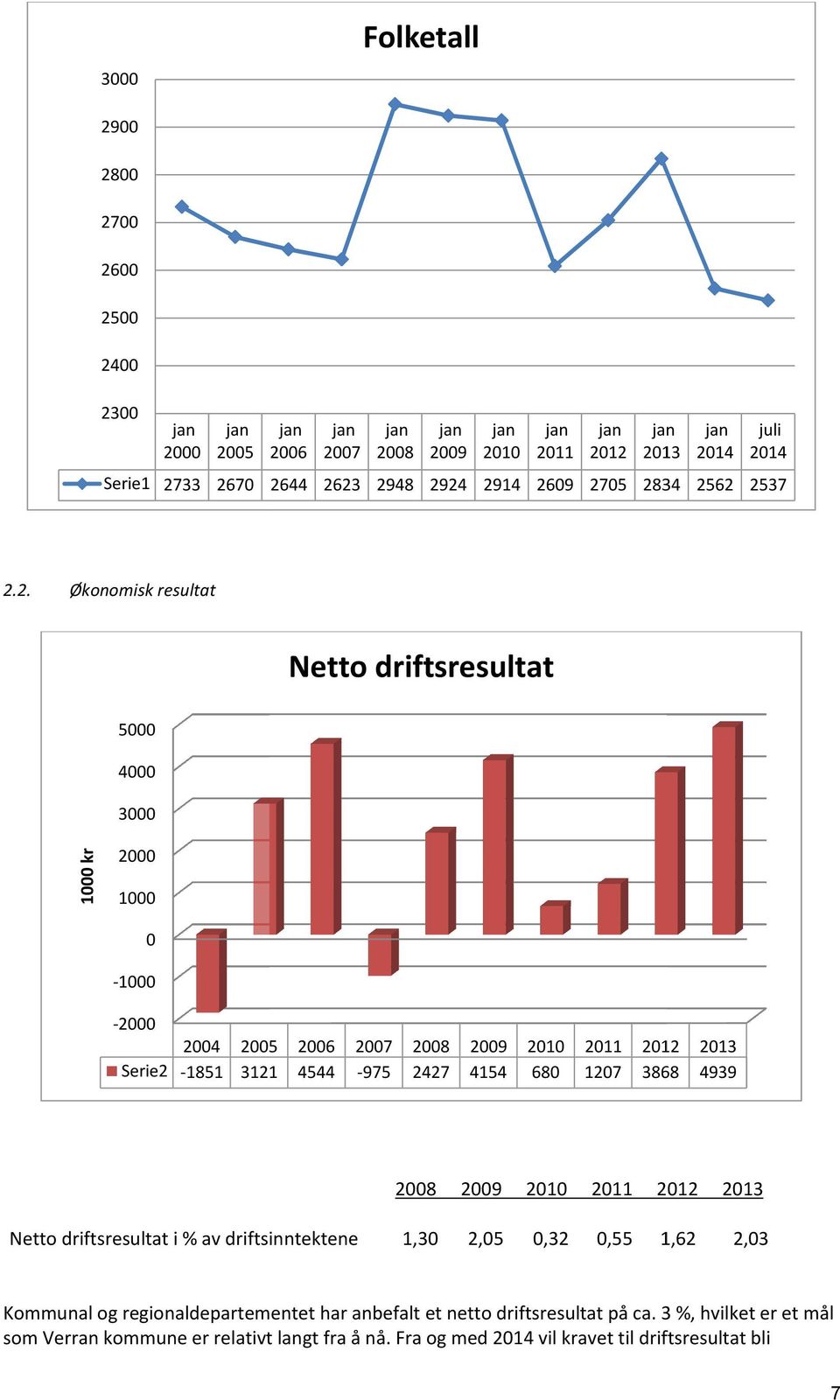 2013 Serie2-1851 3121 4544-975 2427 4154 680 1207 3868 4939 2008 2009 2010 2011 2012 2013 Netto driftsresultat i % av driftsinntekteneinntektene 1,30 2,05 0,32 0,55 1,62 2,03 Kommunal