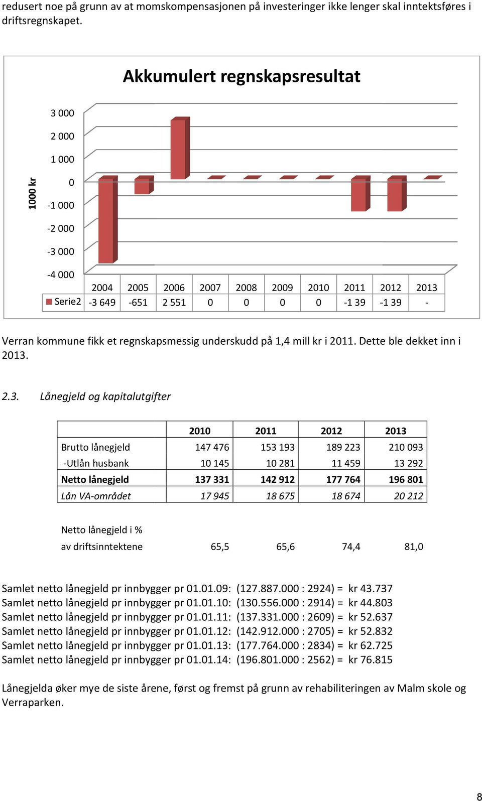 regnskapsmessig underskudd på 1,4 mill kr i 2011. Dette ble dekket inn i 2013.