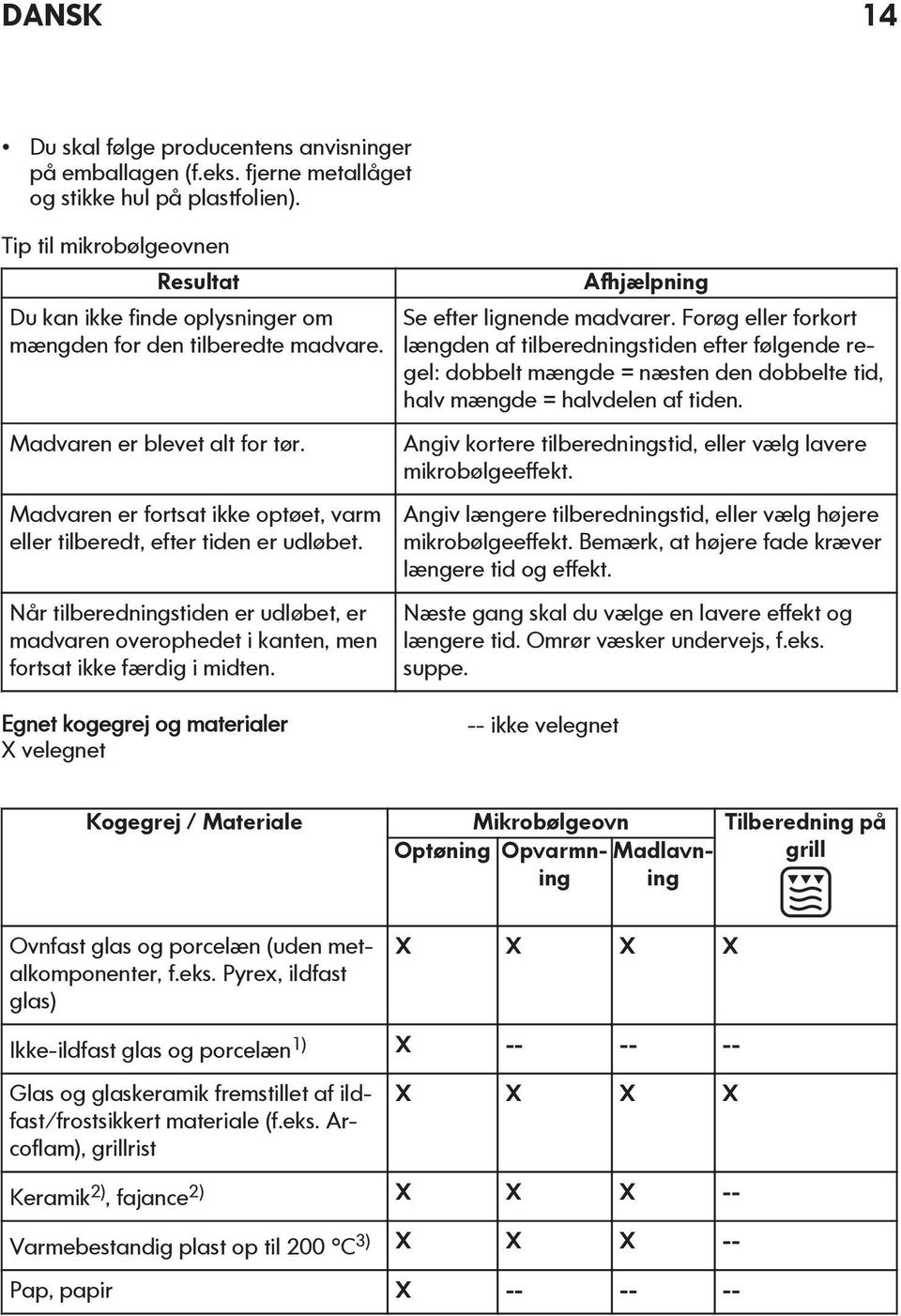 Madvaren er fortsat ikke optøet, varm eller tilberedt, efter tiden er udløbet. Når tilberedningstiden er udløbet, er madvaren overophedet i kanten, men fortsat ikke færdig i midten.