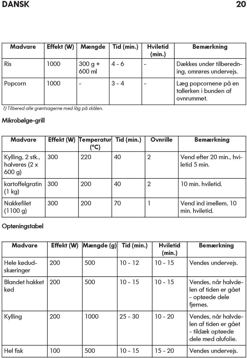 , halveres (2 x 600 g) kartoffelgratin (1 kg) Nakkefilet (1100 g) Effekt (W) Temperatur ( C) Tid (min.) Ovnrille Bemærkning 300 220 40 2 Vend efter 20 min., hviletid 5 min. 300 200 40 2 10 min.