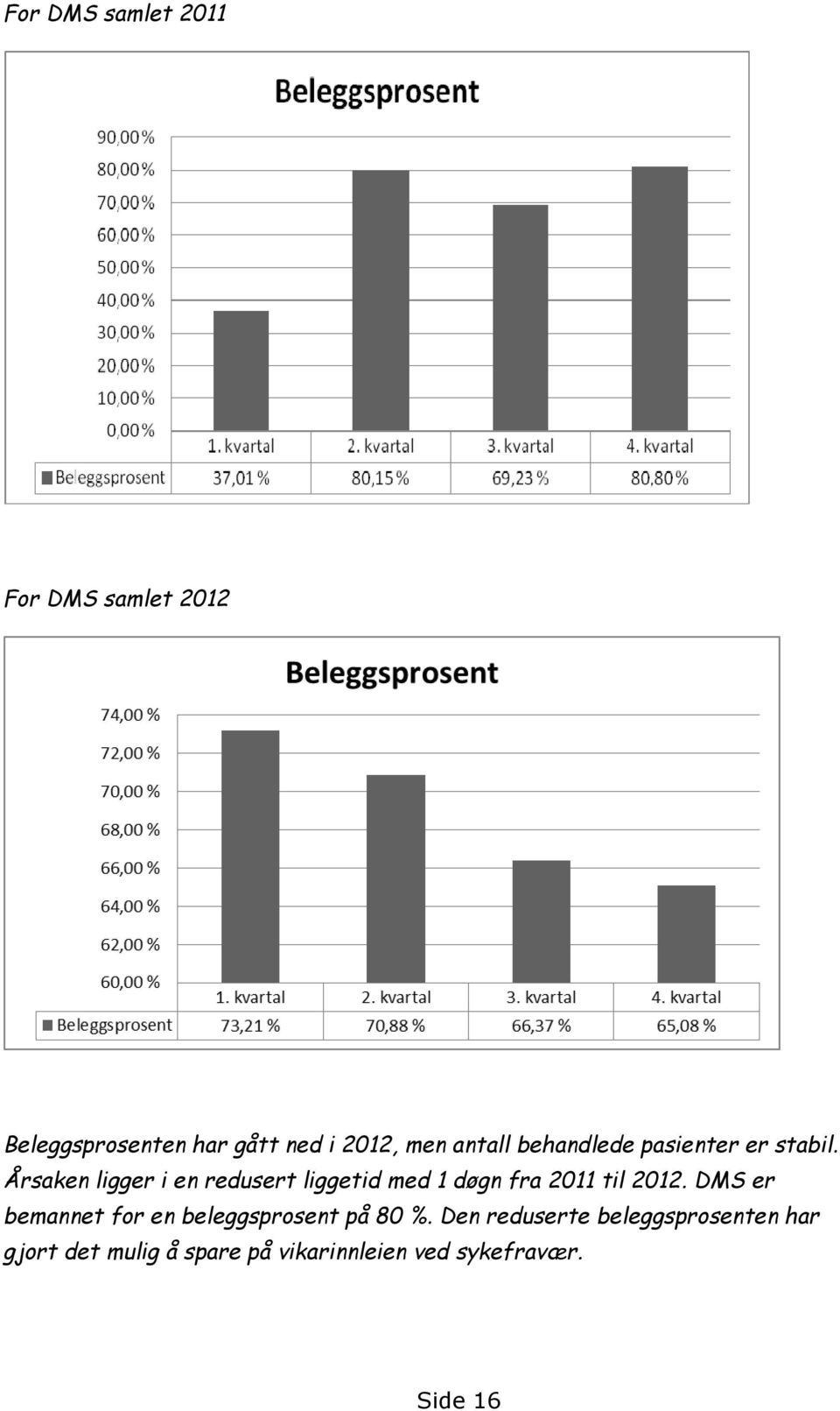 Årsaken ligger i en redusert liggetid med 1 døgn fra 2011 til 2012.