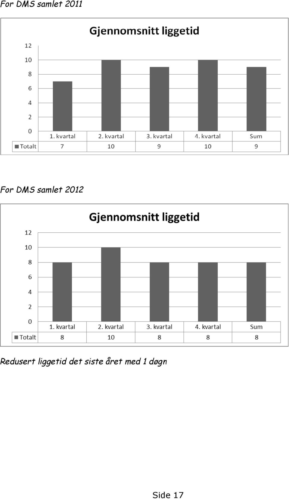 Redusert liggetid det