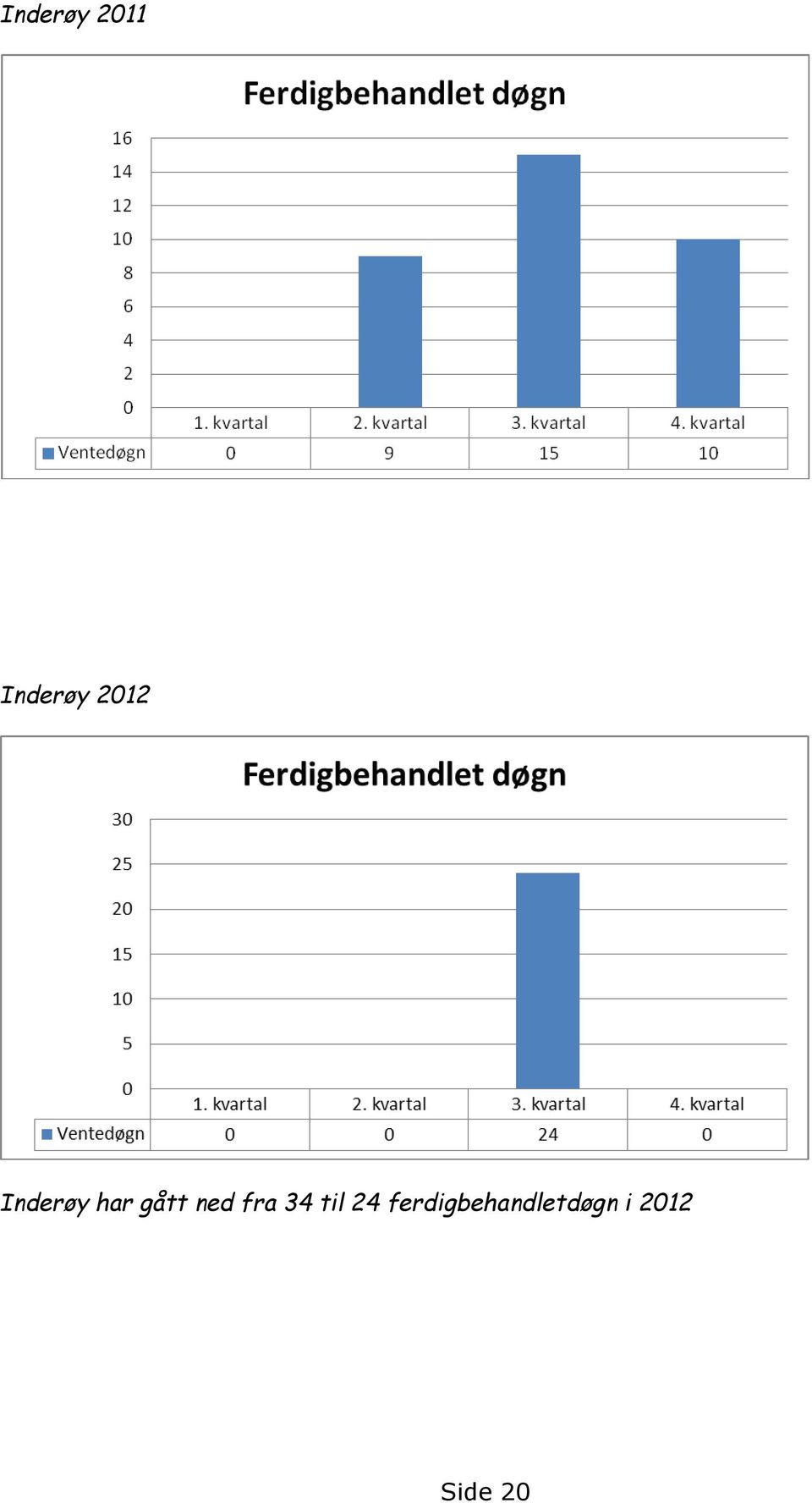 ned fra 34 til 24