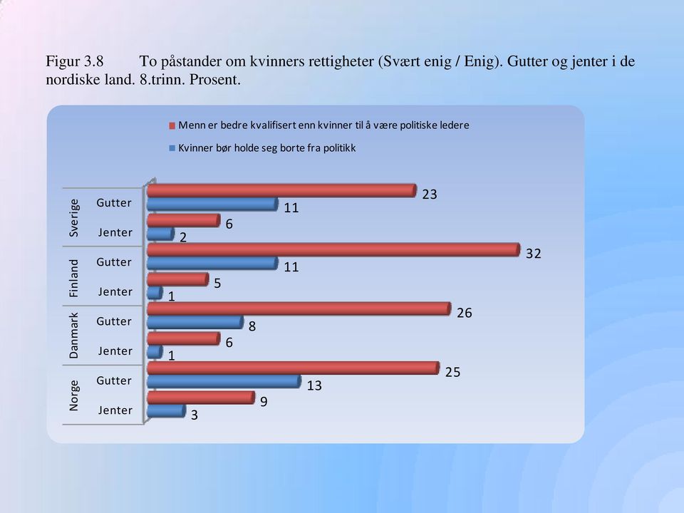 Gutter og jenter i de nordiske land. 8.trinn. Prosent.