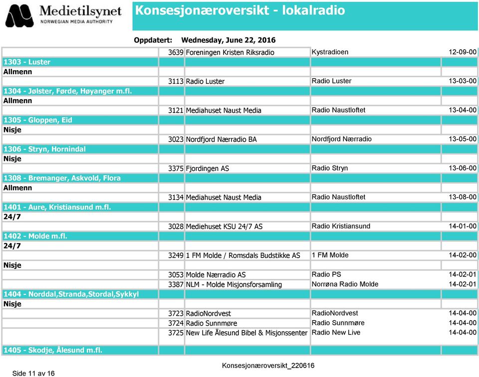 13-05-00 3375 Fjordingen AS Radio Stryn 13-06-00 3134 Mediahuset Naust Media Radio Naustloftet 13-08-00 3028 Mediehuset KSU 24/7 AS Radio Kristiansund 14-01-00 3249 1 FM Molde / Romsdals Budstikke AS