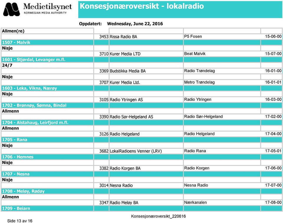 1705 - Rana 1706 - Hemnes 1707 - Nesna 1708 - Meløy, Rødøy 1709 - Beiarn Side 13 av 16 3453 Rissa Radio BA P5 Fosen 15-06-00 3710 Kurer Media LTD Beat Malvik 15-07-00 3369 Budstikka