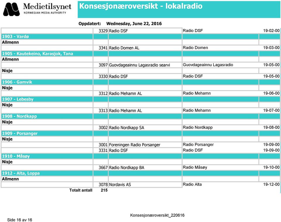 Radio Mehamn AL Radio Mehamn 19-06-00 3313 Radio Mehamn AL Radio Mehamn 19-07-00 3002 Radio Nordkapp SA Radio Nordkapp 19-08-00 3001 Foreningen Radio Porsanger