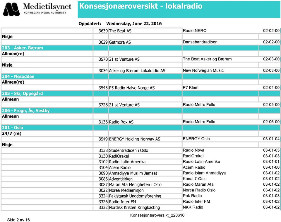 Radio Rox AS Radio Metro Follo 02-06-00 3549 ENERGY Holding Norway AS ENERGY Oslo 03-01-04 3138 Studentradioen i Oslo Radio Nova 03-01-03 3130 RadiOrakel RadiOrakel 03-01-03 3102 Radio Latin-Amerika