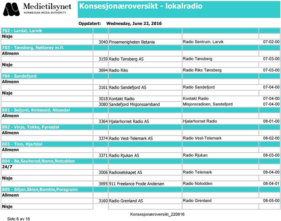 Pinsemenigheten Betania Radio Sentrum, Larvik 07-02-00 3159 Radio Tønsberg AS Radio Tønsberg 07-03-00 3694 Radio Riks Radio Riks Tønsberg 07-03-00 3161 Radio Sandefjord AS Radio Sandefjord 07-04-00