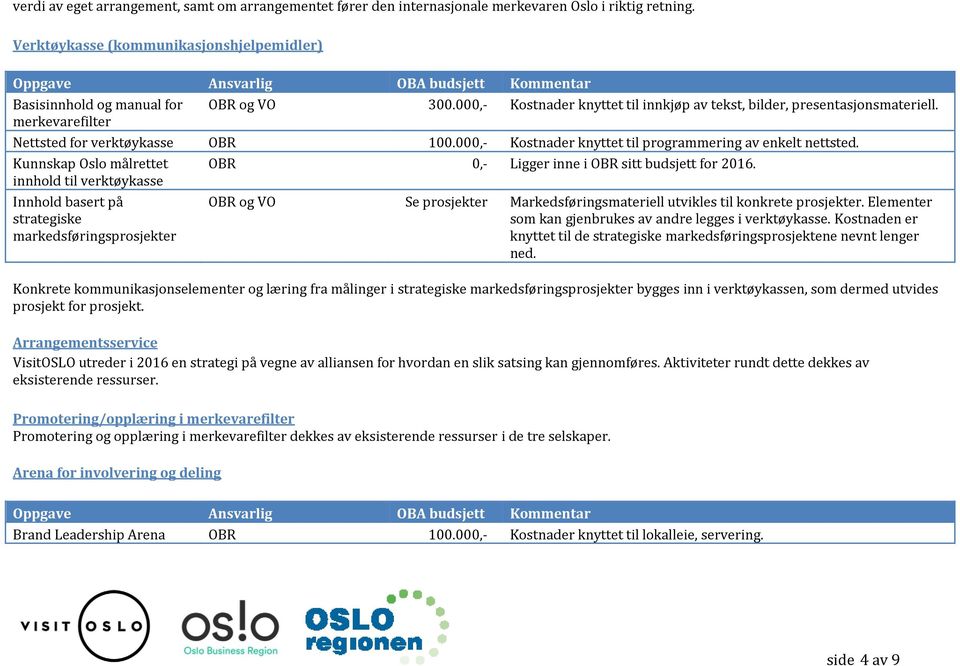 merkevarefilter Nettsted for verktøykasse 100.000,- Kostnader knyttet til programmering av enkelt nettsted. Kunnskap Oslo målrettet innhold til verktøykasse 0,- Ligger inne i sitt budsjett for 2016.