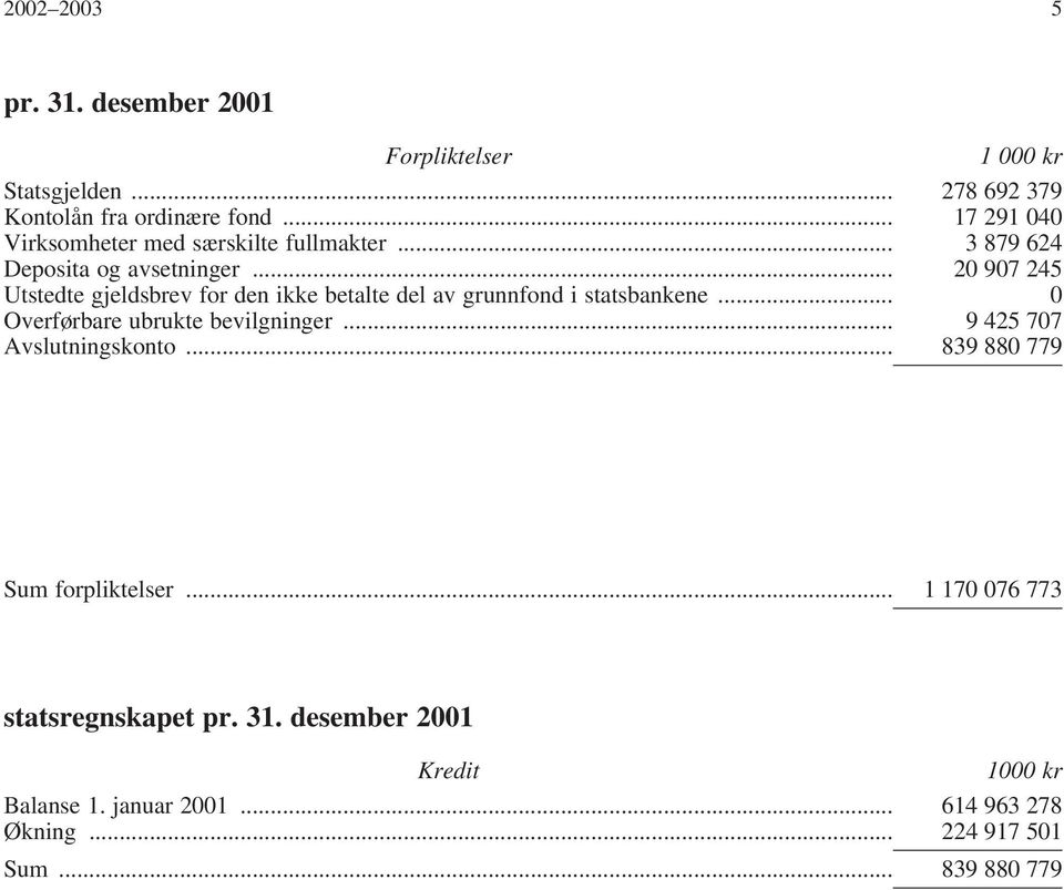 .. 20 907 245 Utstedte gjeldsbrev for den ikke betalte del av grunnfond i statsbankene... 0 Overførbare ubrukte bevilgninger.