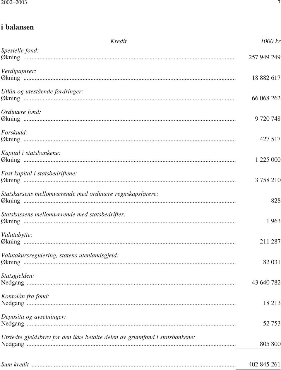 .. 3 758 210 Statskassens mellomværende med ordinære regnskapsførere: Økning... 828 Statskassens mellomværende med statsbedrifter: Økning... 1 963 Valutabytte: Økning.