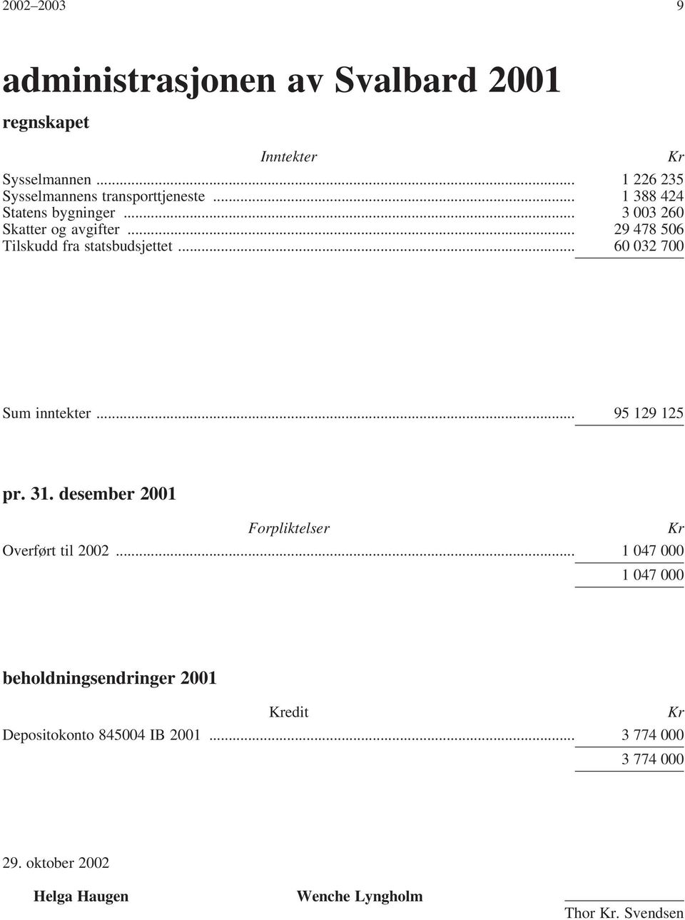 .. 60 032 700 Sum inntekter... 95 129 125 pr. 31. desember 2001 Forpliktelser Kr Overført til 2002.